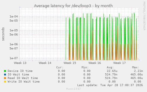 Average latency for /dev/loop3