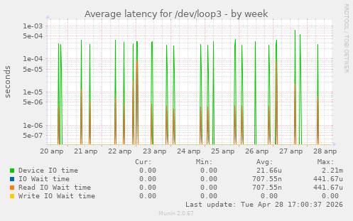 Average latency for /dev/loop3