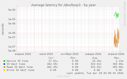 Average latency for /dev/loop3