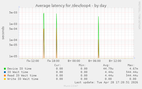 Average latency for /dev/loop4