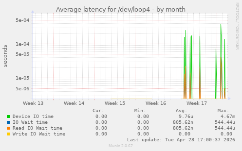 Average latency for /dev/loop4