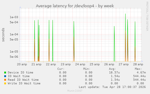 Average latency for /dev/loop4