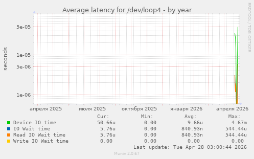 Average latency for /dev/loop4