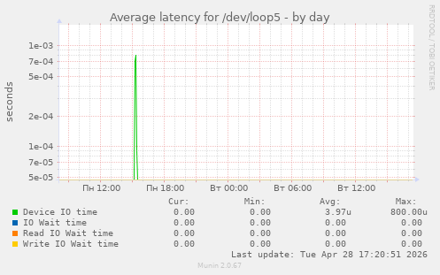 Average latency for /dev/loop5