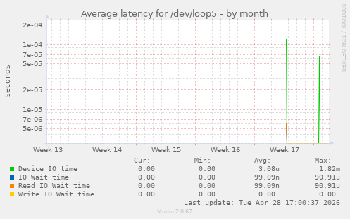 Average latency for /dev/loop5