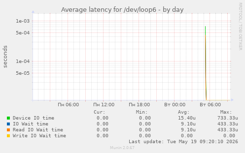 Average latency for /dev/loop6