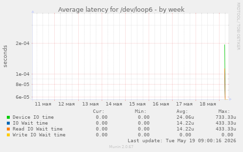 Average latency for /dev/loop6