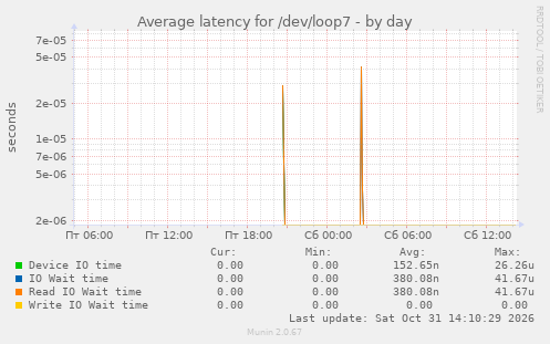 Average latency for /dev/loop7