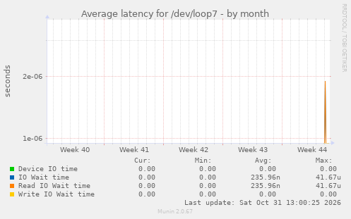 Average latency for /dev/loop7