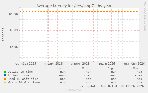 Average latency for /dev/loop7