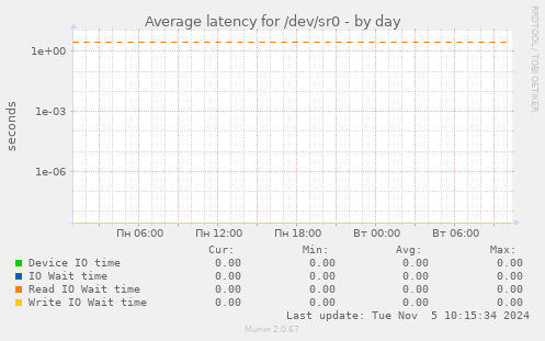 Average latency for /dev/sr0