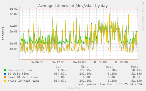 Average latency for /dev/vda