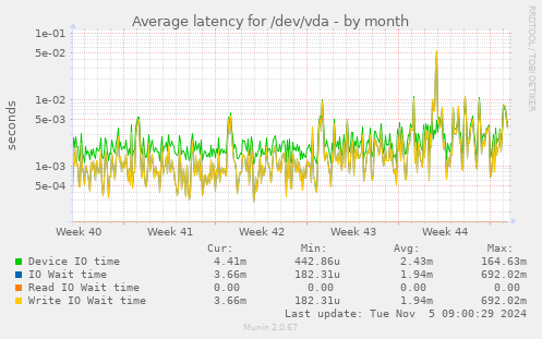 Average latency for /dev/vda