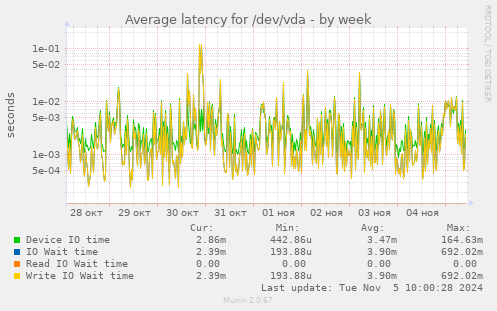 Average latency for /dev/vda