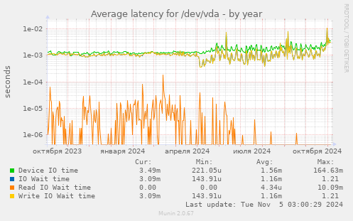 Average latency for /dev/vda