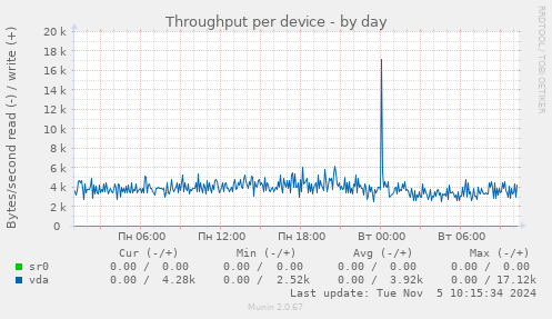 Throughput per device