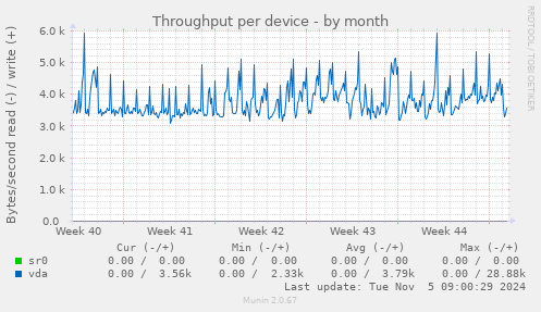 Throughput per device