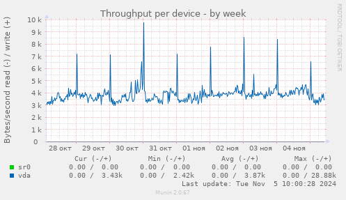 Throughput per device