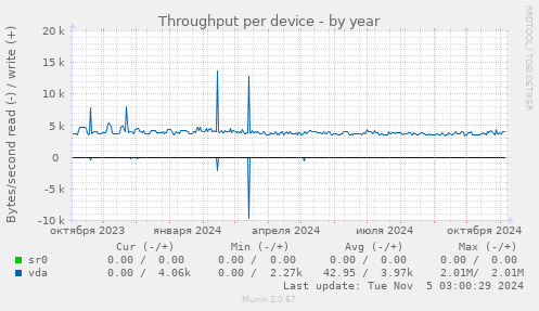 Throughput per device