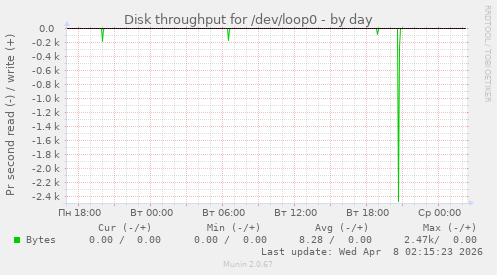 Disk throughput for /dev/loop0