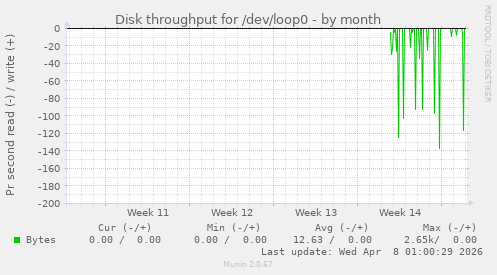 Disk throughput for /dev/loop0
