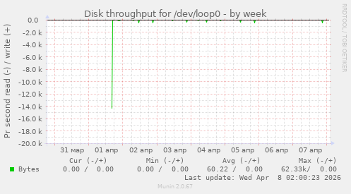 Disk throughput for /dev/loop0