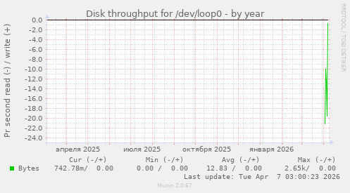 Disk throughput for /dev/loop0