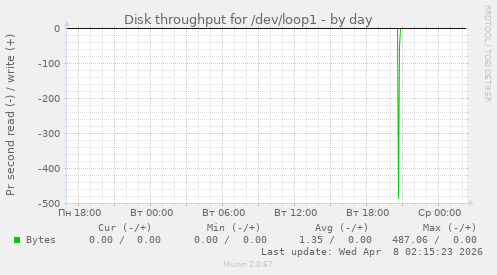 Disk throughput for /dev/loop1