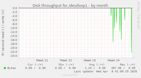Disk throughput for /dev/loop1