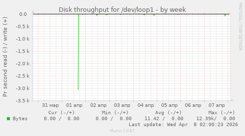 Disk throughput for /dev/loop1