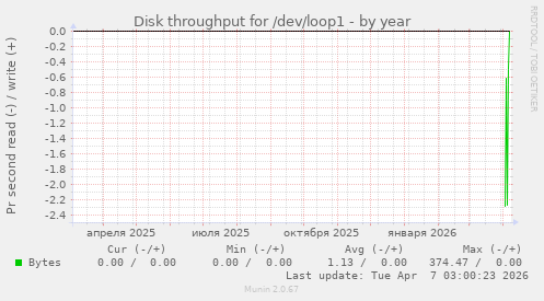 Disk throughput for /dev/loop1