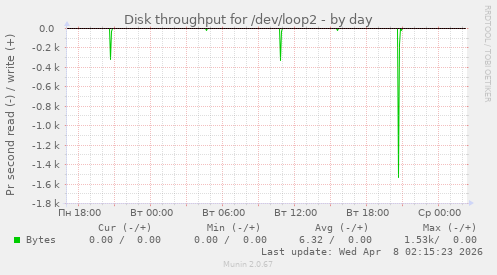 Disk throughput for /dev/loop2