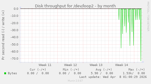 Disk throughput for /dev/loop2