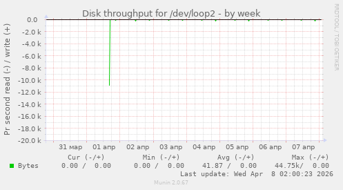 Disk throughput for /dev/loop2