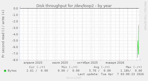 Disk throughput for /dev/loop2