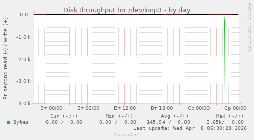Disk throughput for /dev/loop3