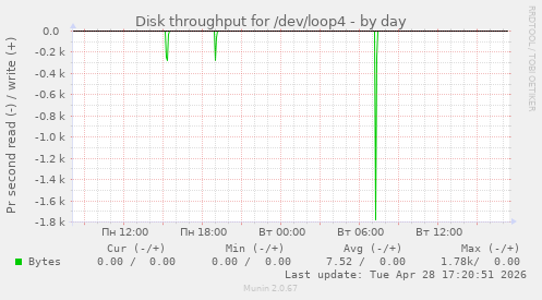 Disk throughput for /dev/loop4