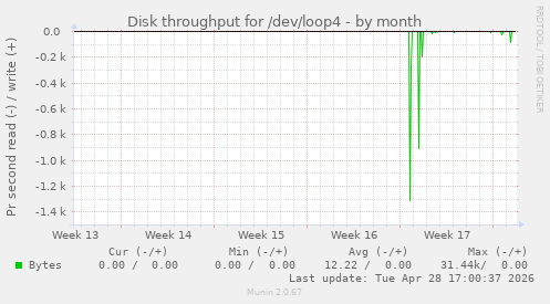 Disk throughput for /dev/loop4
