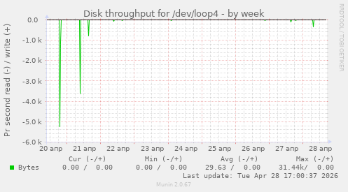 Disk throughput for /dev/loop4
