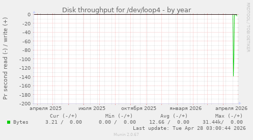 Disk throughput for /dev/loop4