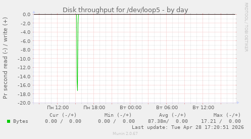 Disk throughput for /dev/loop5