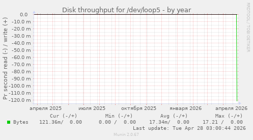 Disk throughput for /dev/loop5
