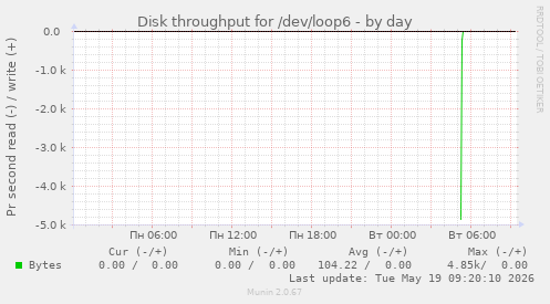 Disk throughput for /dev/loop6