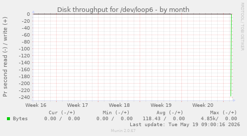 Disk throughput for /dev/loop6