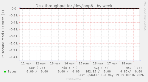 Disk throughput for /dev/loop6