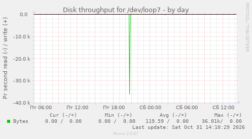 Disk throughput for /dev/loop7
