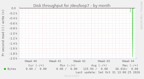 Disk throughput for /dev/loop7