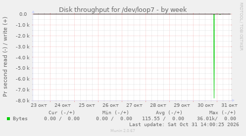 Disk throughput for /dev/loop7