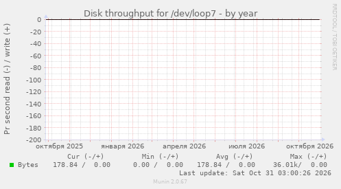 Disk throughput for /dev/loop7