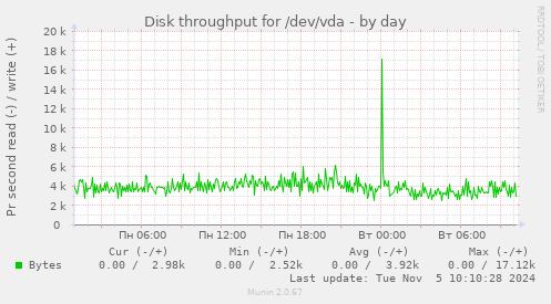 Disk throughput for /dev/vda